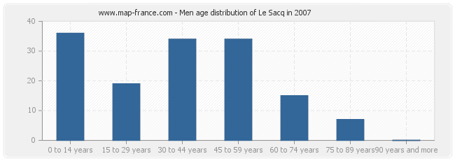 Men age distribution of Le Sacq in 2007